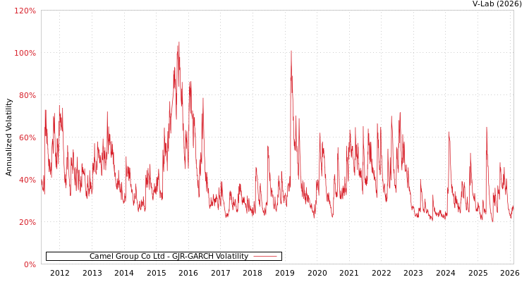 graph of Camel Group Co Ltd GJR-GARCH