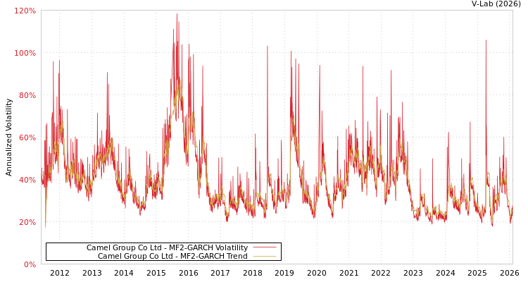 graph of Camel Group Co Ltd MF2-GARCH