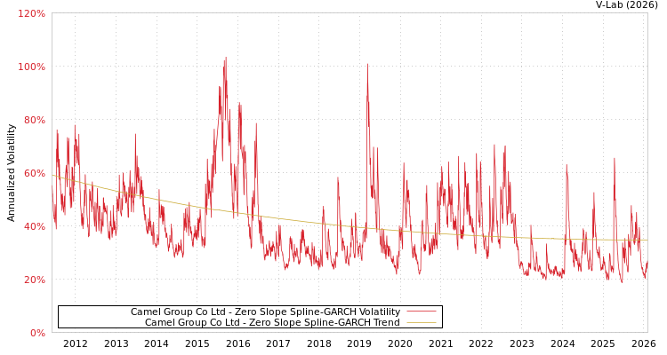 graph of Camel Group Co Ltd S0GARCH