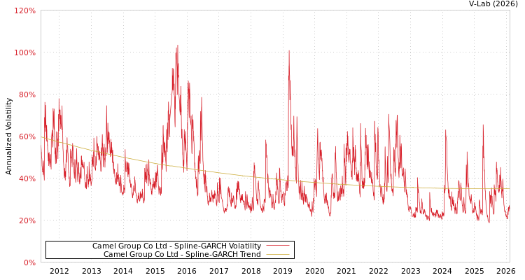 graph of Camel Group Co Ltd SGARCH