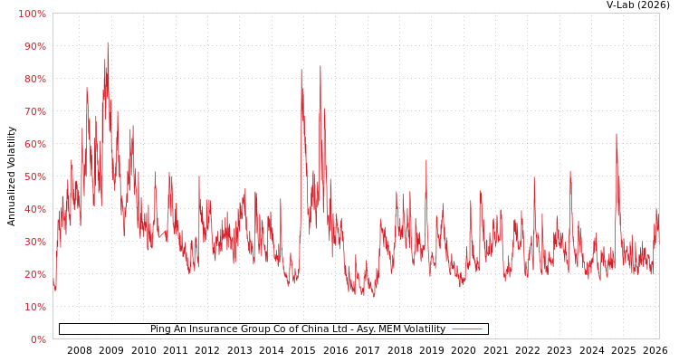 graph of Ping An Insurance Group Co of China Ltd AMEM