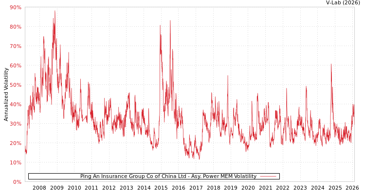 graph of Ping An Insurance Group Co of China Ltd APMEM