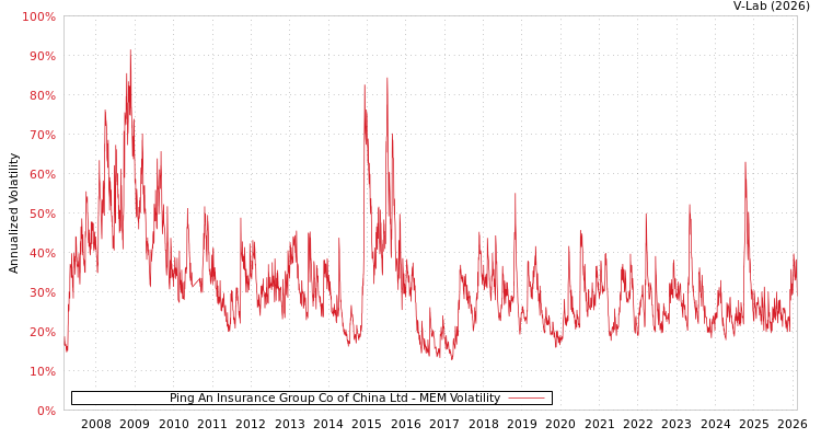 graph of Ping An Insurance Group Co of China Ltd MEM
