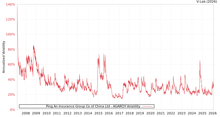 graph of Ping An Insurance Group Co of China Ltd AGARCH