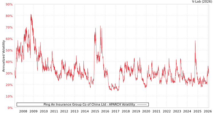 graph of Ping An Insurance Group Co of China Ltd APARCH