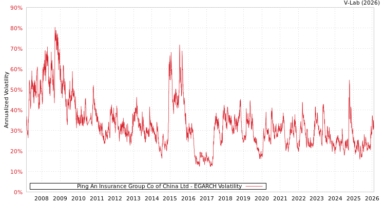 graph of Ping An Insurance Group Co of China Ltd EGARCH