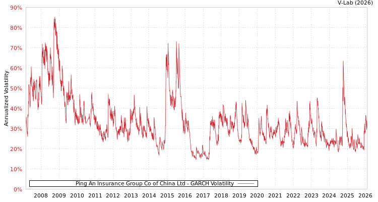 graph of Ping An Insurance Group Co of China Ltd GARCH