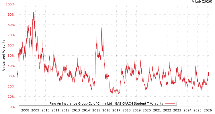 graph of Ping An Insurance Group Co of China Ltd GAS-GARCH-T