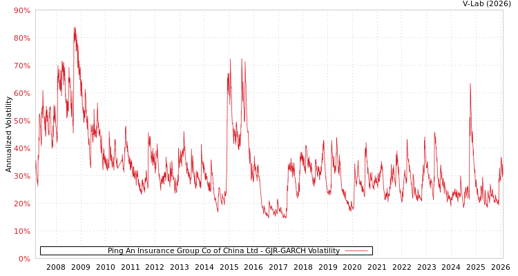 graph of Ping An Insurance Group Co of China Ltd GJR-GARCH