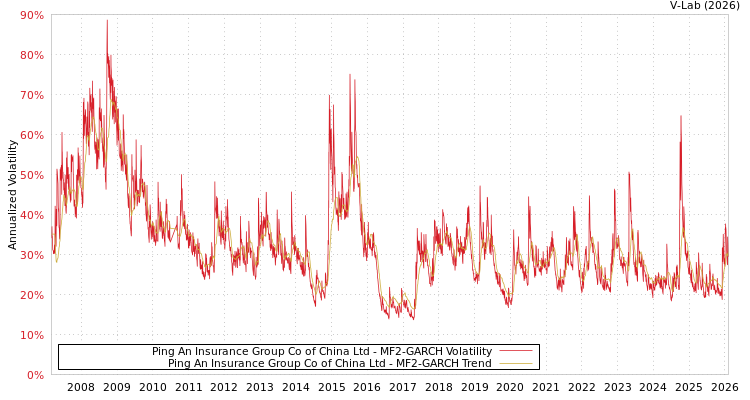 graph of Ping An Insurance Group Co of China Ltd MF2-GARCH