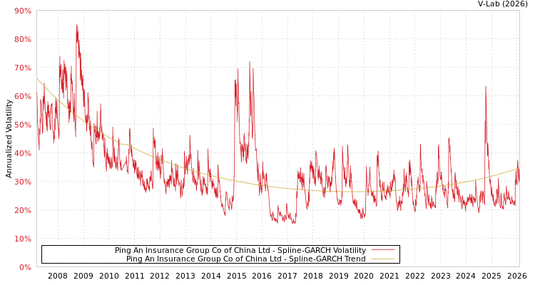 graph of Ping An Insurance Group Co of China Ltd SGARCH