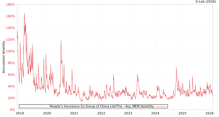 graph of People's Insurance Co Group of China Ltd/The AMEM