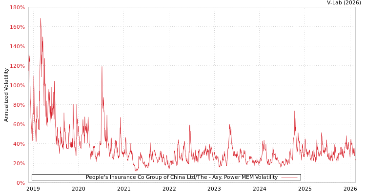 graph of People's Insurance Co Group of China Ltd/The APMEM