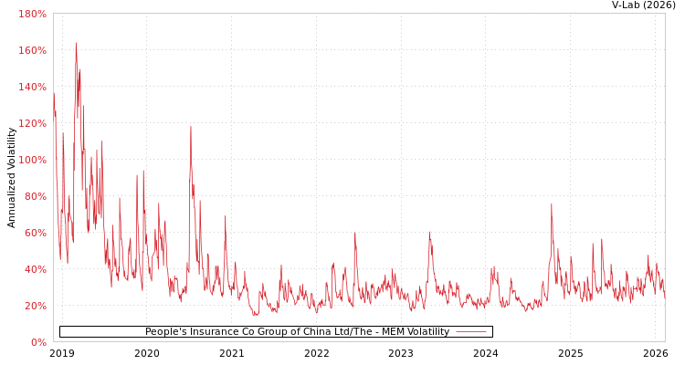 graph of People's Insurance Co Group of China Ltd/The MEM
