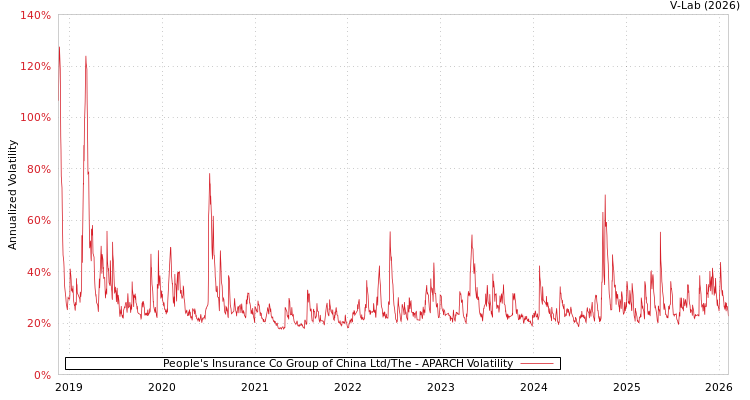 graph of People's Insurance Co Group of China Ltd/The APARCH