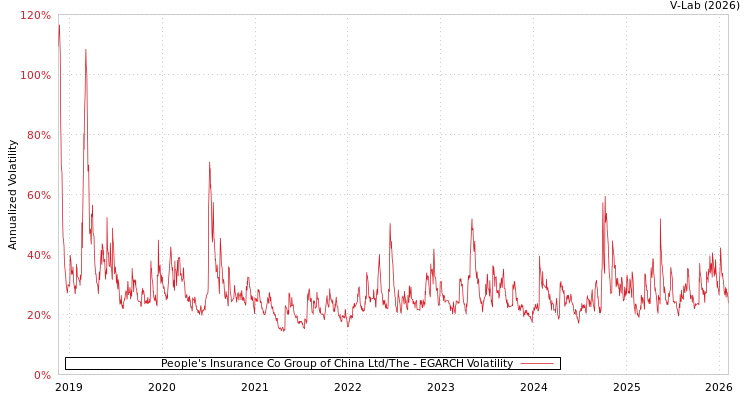 graph of People's Insurance Co Group of China Ltd/The EGARCH