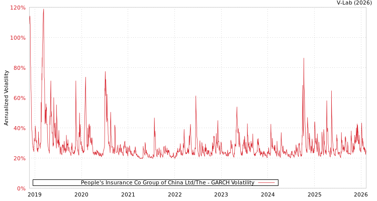 graph of People's Insurance Co Group of China Ltd/The GARCH