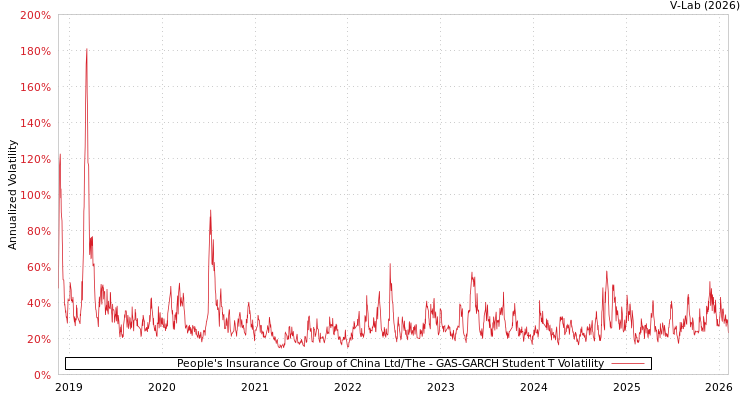 graph of People's Insurance Co Group of China Ltd/The GAS-GARCH-T
