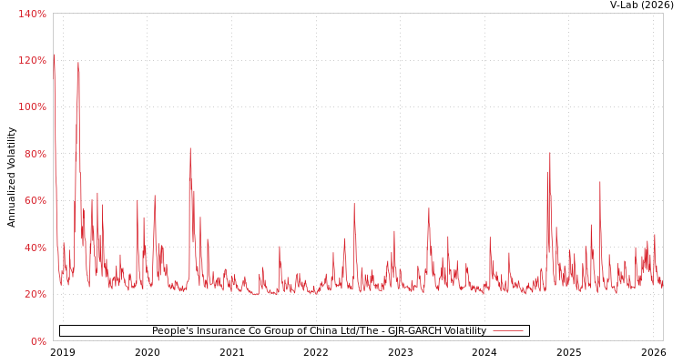 graph of People's Insurance Co Group of China Ltd/The GJR-GARCH