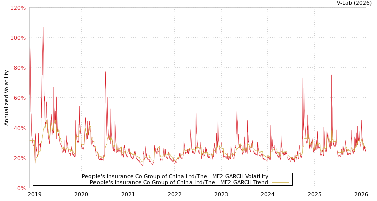 graph of People's Insurance Co Group of China Ltd/The MF2-GARCH