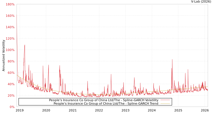 graph of People's Insurance Co Group of China Ltd/The SGARCH