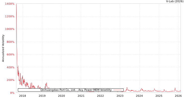 graph of Qinhuangdao Port Co., Ltd. APMEM
