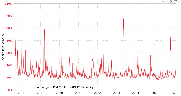 graph of Qinhuangdao Port Co., Ltd. APARCH
