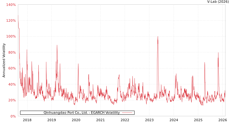 graph of Qinhuangdao Port Co., Ltd. EGARCH