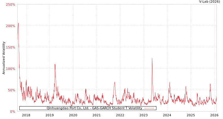 graph of Qinhuangdao Port Co., Ltd. GAS-GARCH-T