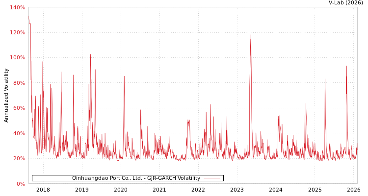 graph of Qinhuangdao Port Co., Ltd. GJR-GARCH