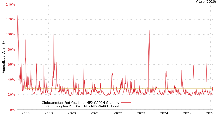 graph of Qinhuangdao Port Co., Ltd. MF2-GARCH