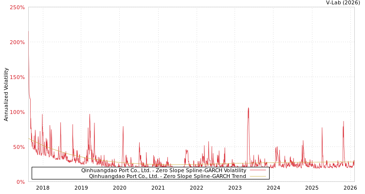 graph of Qinhuangdao Port Co., Ltd. S0GARCH