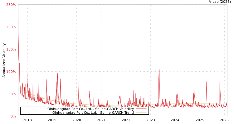graph of Qinhuangdao Port Co., Ltd. SGARCH