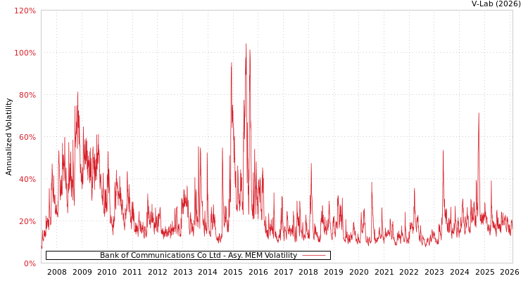 graph of Bank of Communications Co Ltd AMEM