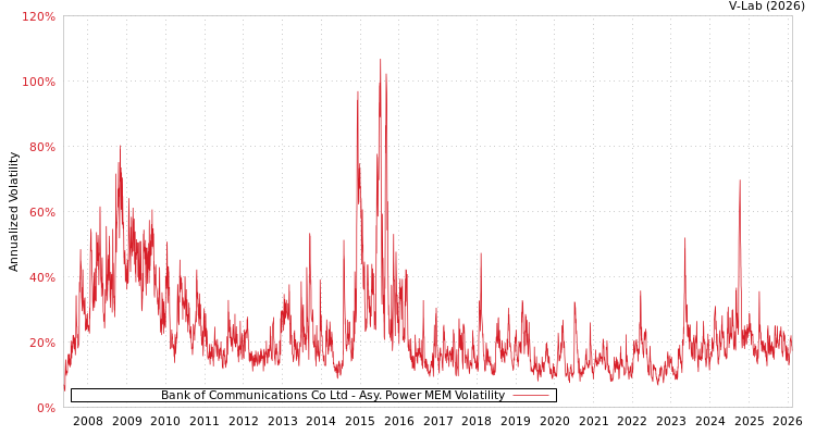 graph of Bank of Communications Co Ltd APMEM