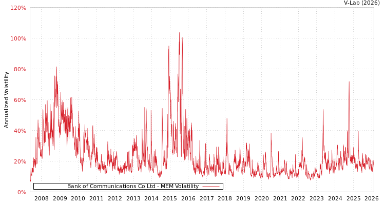 graph of Bank of Communications Co Ltd MEM