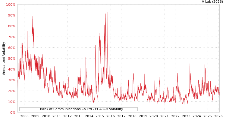 graph of Bank of Communications Co Ltd EGARCH