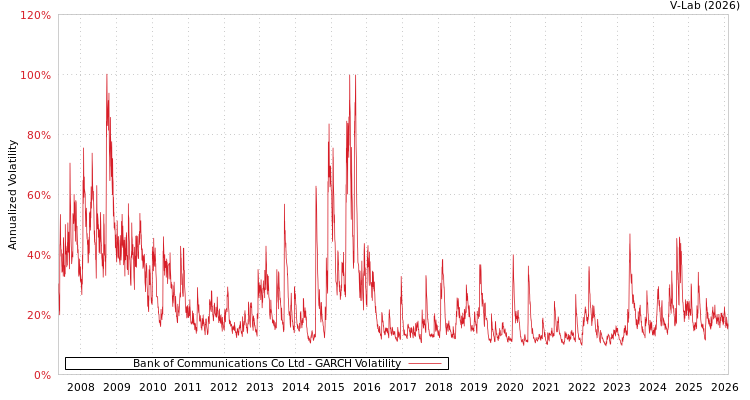 graph of Bank of Communications Co Ltd GARCH