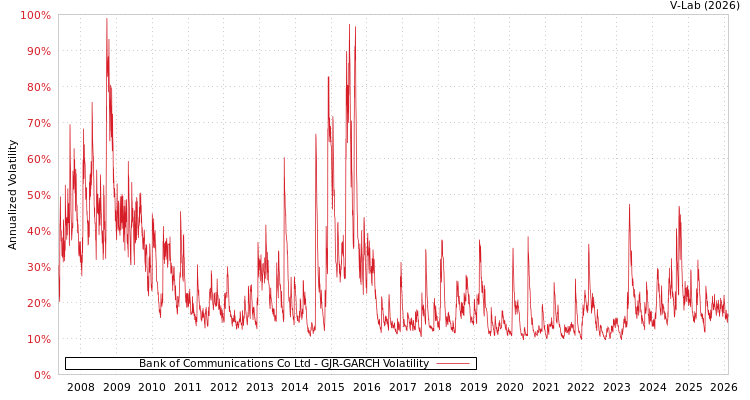 graph of Bank of Communications Co Ltd GJR-GARCH