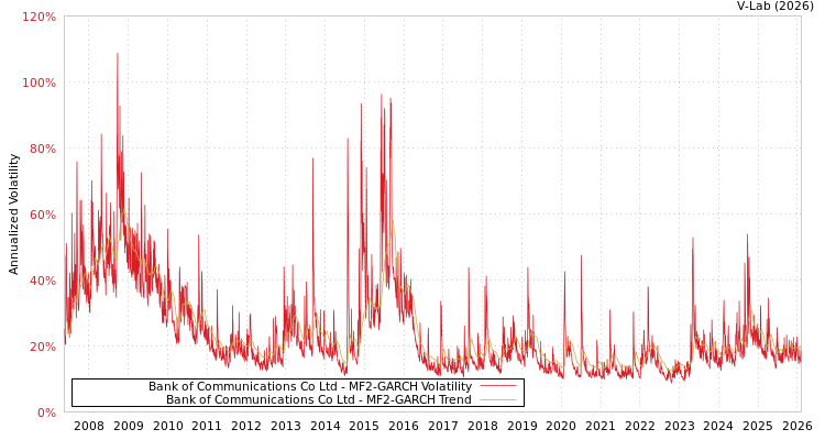 graph of Bank of Communications Co Ltd MF2-GARCH