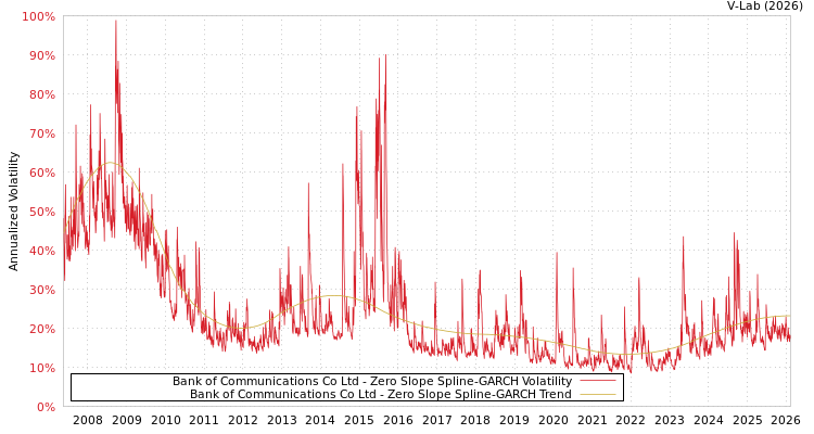 graph of Bank of Communications Co Ltd S0GARCH