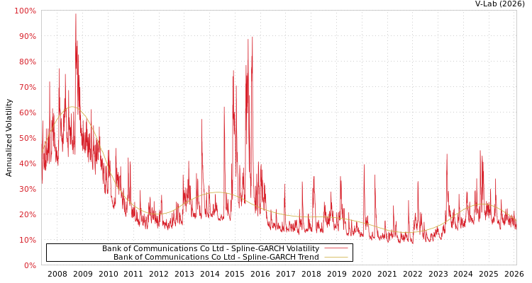 graph of Bank of Communications Co Ltd SGARCH