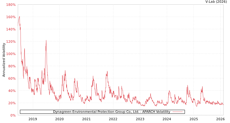 graph of Dynagreen Environmental Protection Group Co., Ltd. APARCH