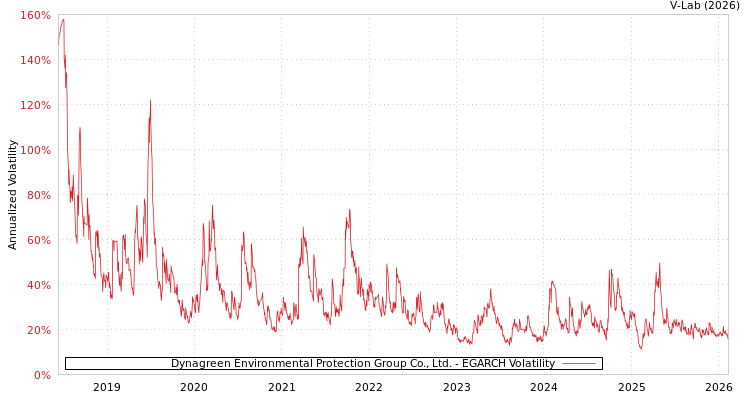 graph of Dynagreen Environmental Protection Group Co., Ltd. EGARCH