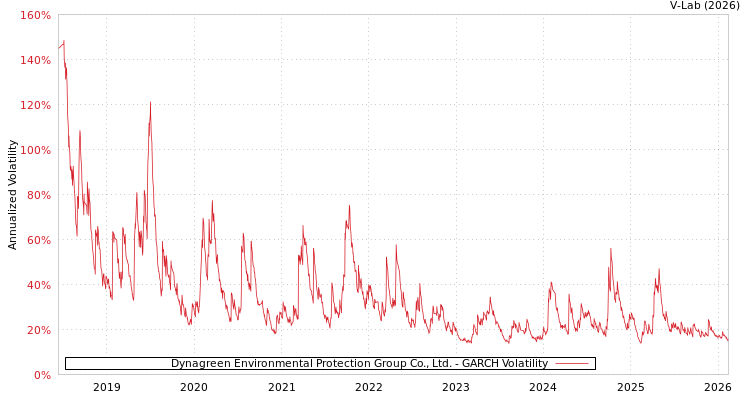 graph of Dynagreen Environmental Protection Group Co., Ltd. GARCH