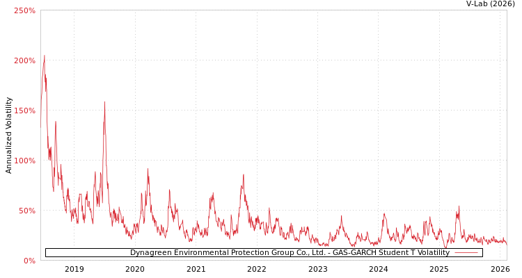 graph of Dynagreen Environmental Protection Group Co., Ltd. GAS-GARCH-T