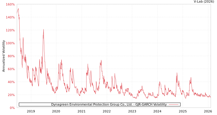 graph of Dynagreen Environmental Protection Group Co., Ltd. GJR-GARCH