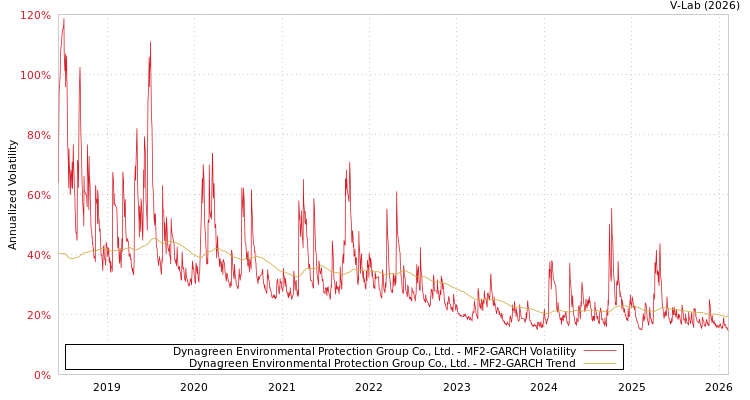 graph of Dynagreen Environmental Protection Group Co., Ltd. MF2-GARCH