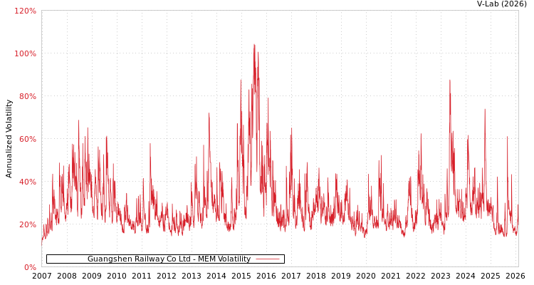 graph of Guangshen Railway Co Ltd MEM