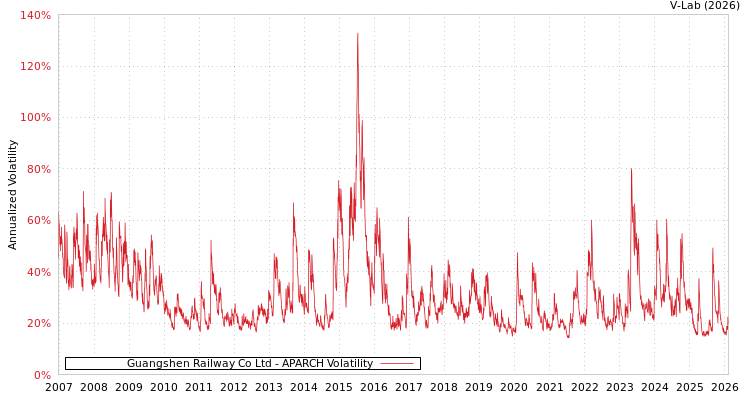 graph of Guangshen Railway Co Ltd APARCH